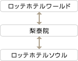 ロッテホテルワールド⇔梨奏院⇔ロッテホテルソウル